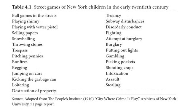 Table 4.1 Street of New York